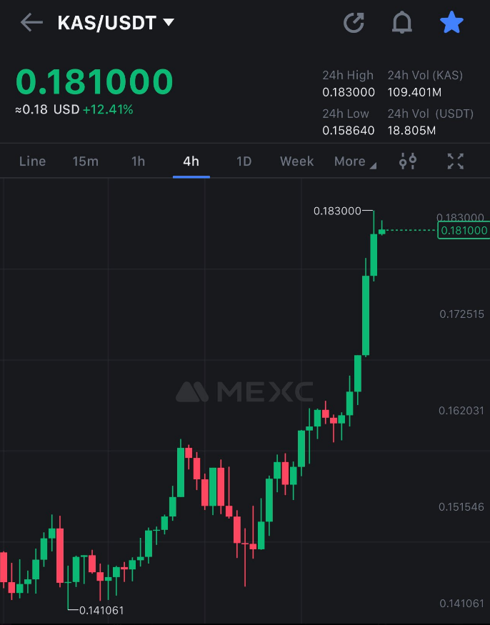 ¡Kaching! Kaspa (KAS) sube un 18% a medida que el peso pesado de la minería de Bitcoin hace todo lo posible