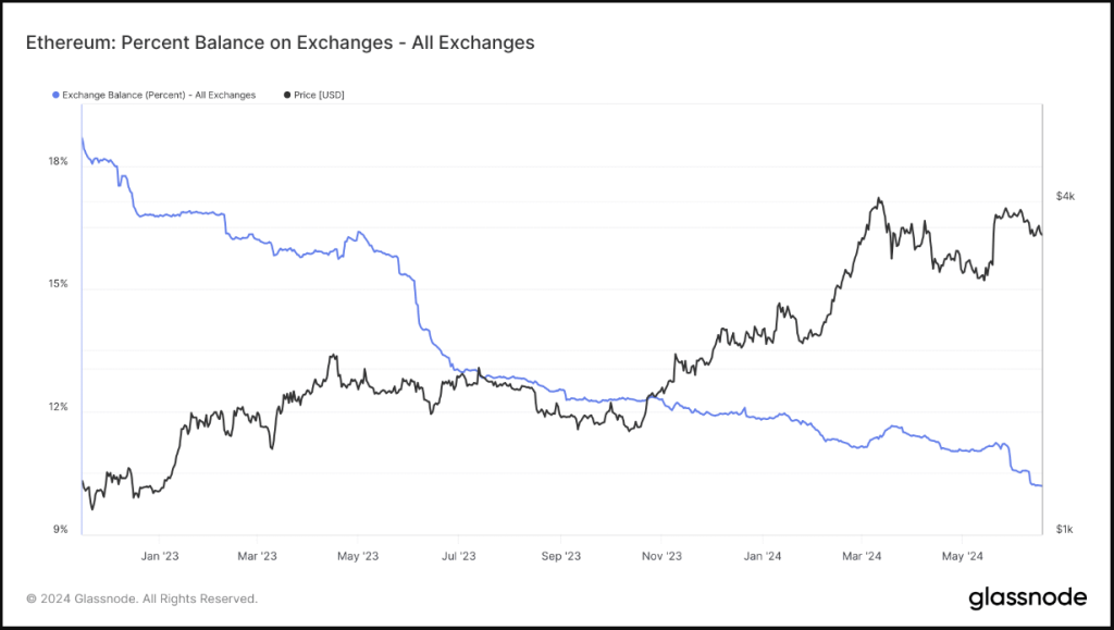 Двойной удар для Ethereum: цена падает, предложение на бирже иссякает