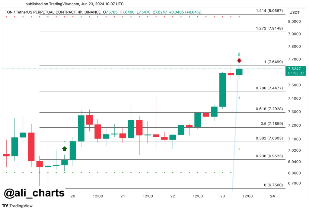 Toncoin On Fire: Crypto Explodes To All-Time High – Can It Hit $10?