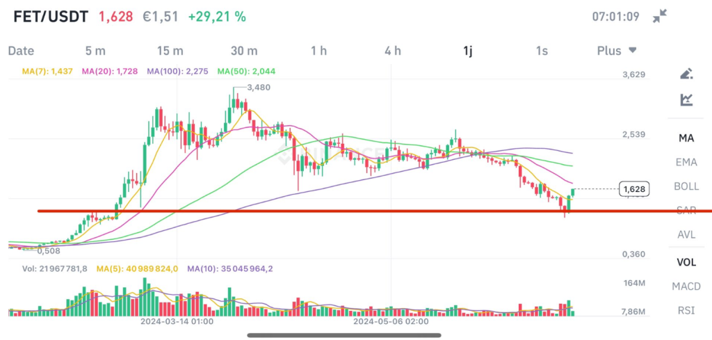 AI Crypto Fetch.ai (FET) Makes ‘Big Bounce’ – Volume Spikes Over 200% Ahead Of Merger