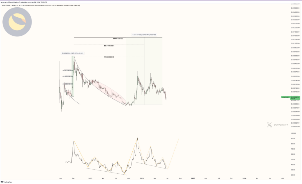 Can Terra Classic Rise From The Ashes? Analyst Foresees 1,500% Price Increase