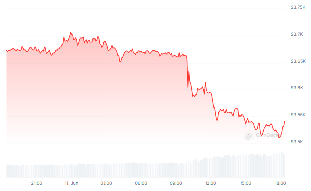 ¿Sangre en el agua? Las ballenas de Ethereum circulan a medida que cae el precio