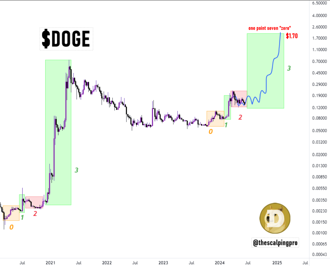 Dogecoin bajo presión y 'yendo a cero', dice un analista: este es el motivo