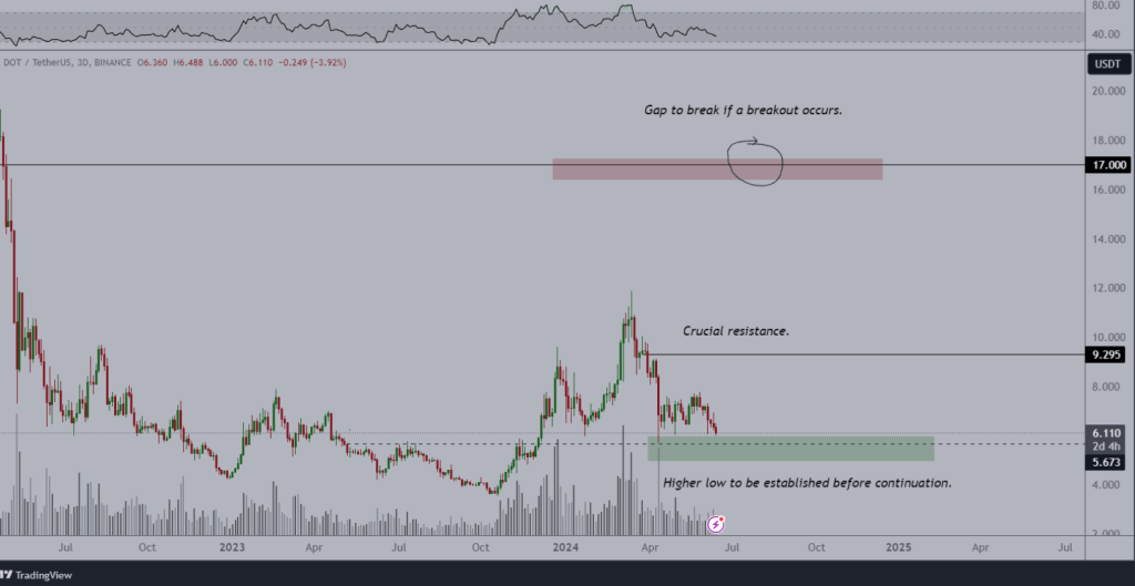 Polkadot (DOT) Struggles Near $6.30 – Is Now The Time To Accumulate?