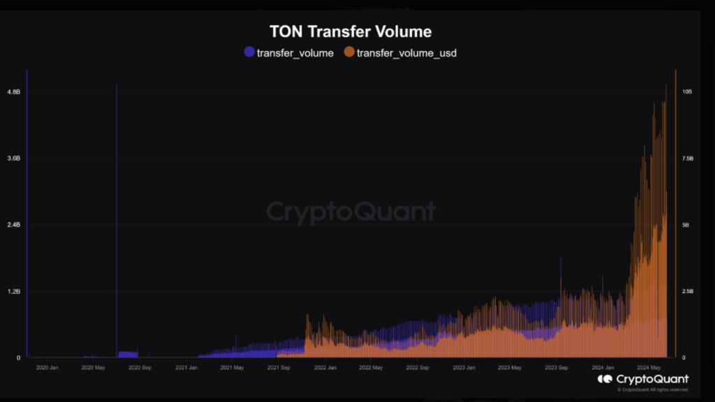 Объем переводов Toncoin достигает 10 миллиардов долларов, социальная привлекательность растет