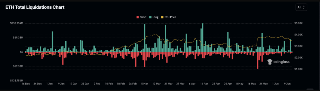 Ethereum Longs Crushed! Who Got Burned In The $62 Million Fire Sale?