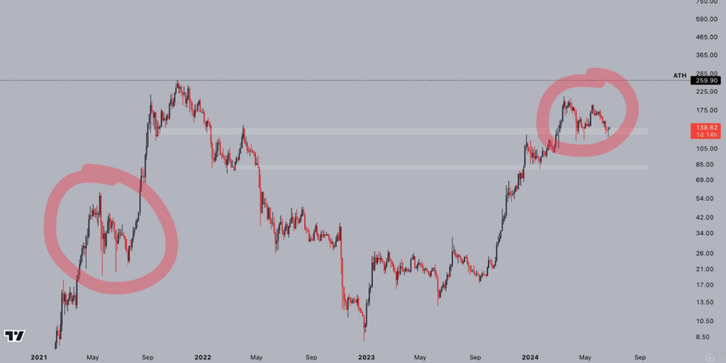 Solana Poised For Epic Reversal? Analyst Spots Bullish Pattern Echoing 2022 Breakout