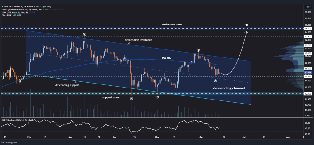 Breakout Alert! Chainlink (LINK) On Verge Of Major Surge, Analyst Says