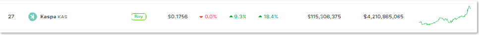 Качинг! Акции Kaspa (KAS) выросли на 18%, поскольку тяжеловесы в сфере майнинга биткойнов пошли ва-банк