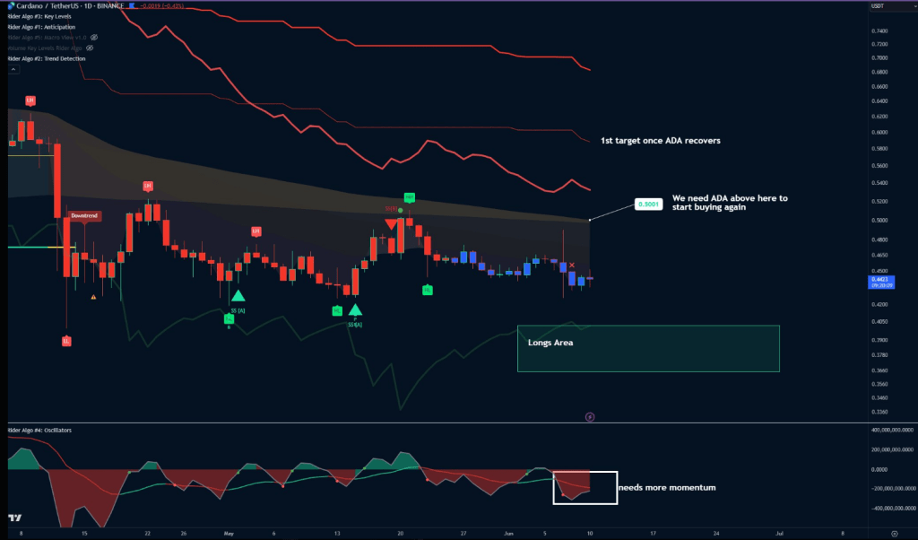 ¿Cardano (ADA) se dirige hacia la reversión? El analista considera que 0,50 dólares es un punto de inflexión