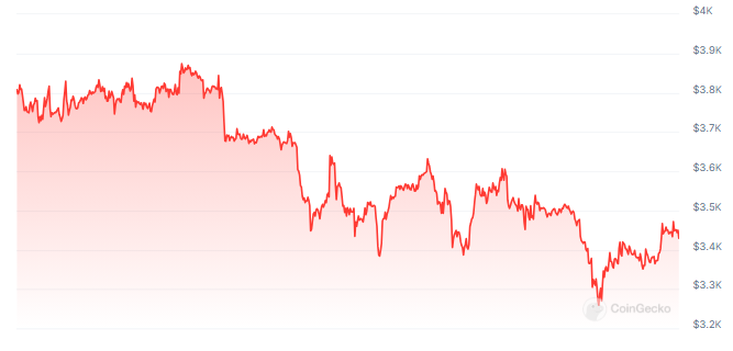 ¡No te preocupes! La caída del precio del 15% de Ethereum podría provocar un regreso épico: analista