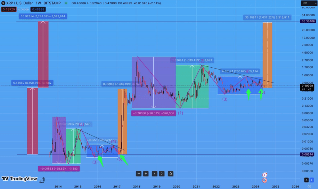 ¡Olvídate del chapuzón! XRP preparado para un rally épico a $ 36, afirman expertos