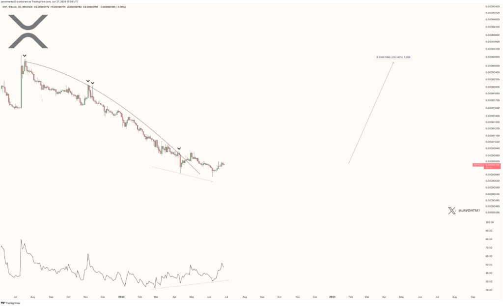 XRP Year-Long Curse Broken? Analyst Bullish On Crypto’s 240% Rally