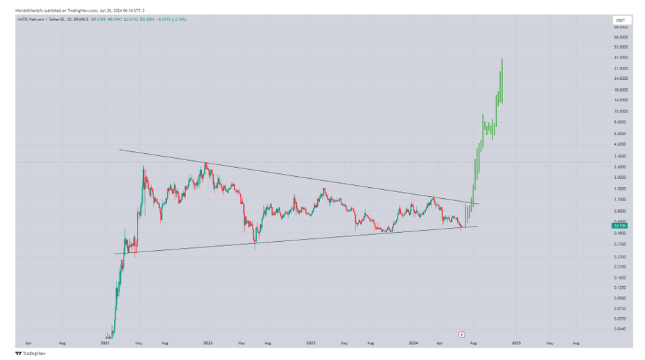 Polygon (MATIC) se vuelve alcista después de una racha de pérdidas: ¿es posible un repunte del 1000% a partir de aquí?