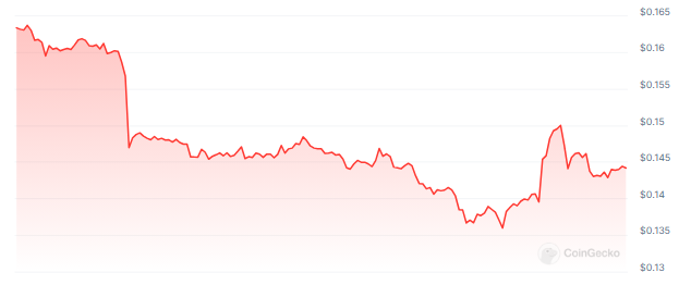 Dogecoin bajo presión y 'yendo a cero', dice un analista: este es el motivo