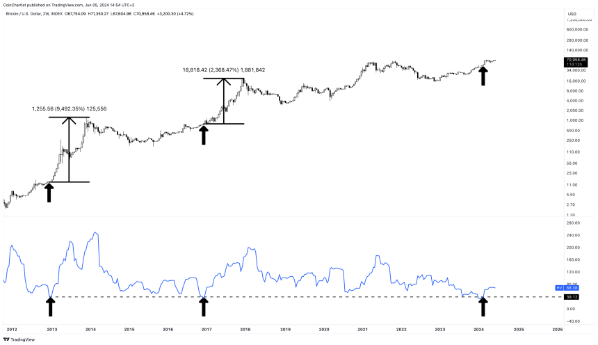 Bitcoin historical volatility