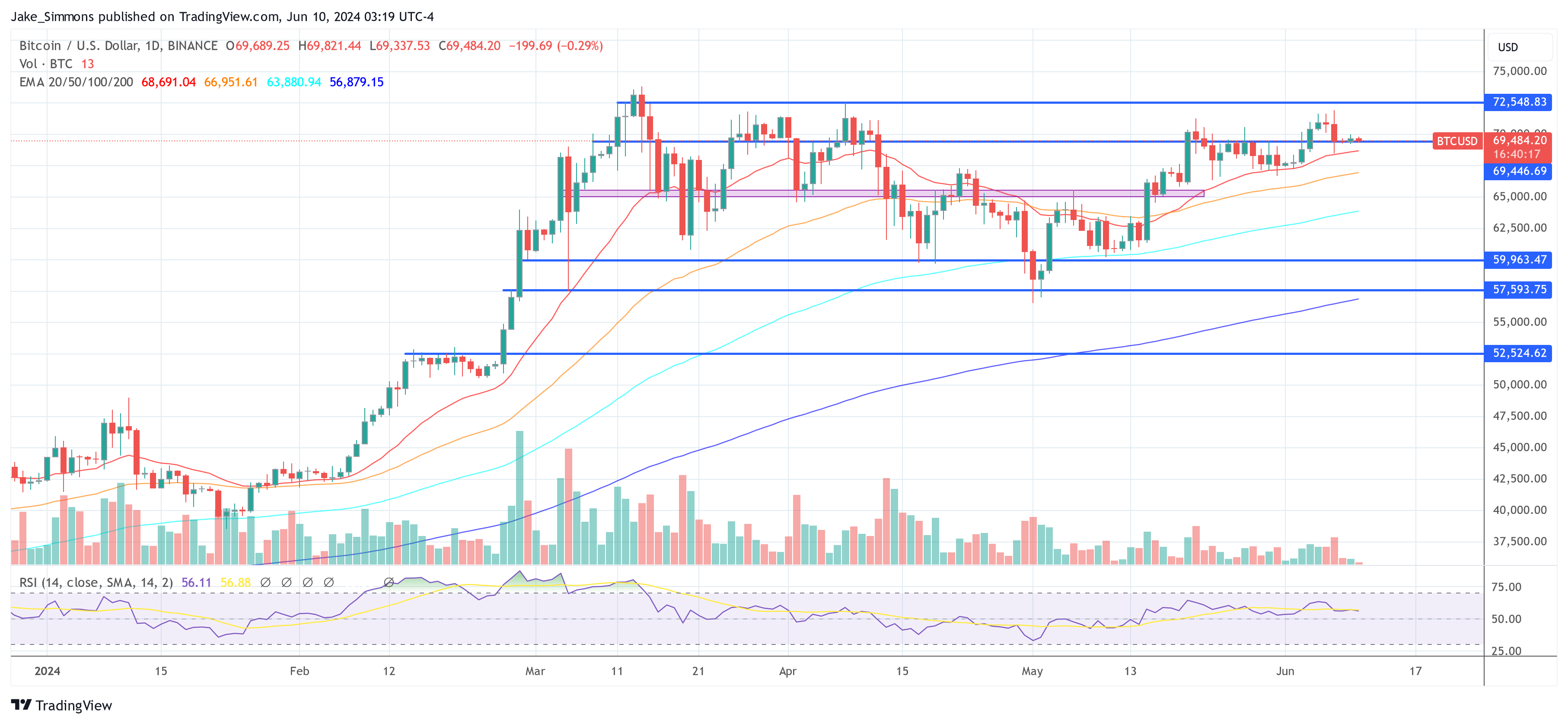 Buy Or Sell Bitcoin Now? Analyst Reveals Ultimate Bias Guide