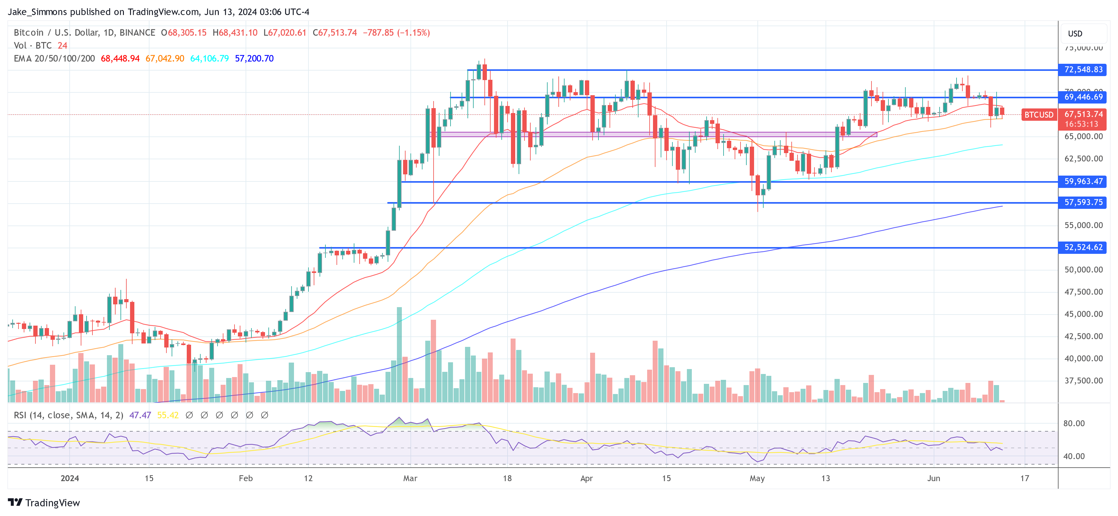 Bitcoin Price’s Path To $300,000 Cleared By Massive Bullish Pattern, Says Analyst