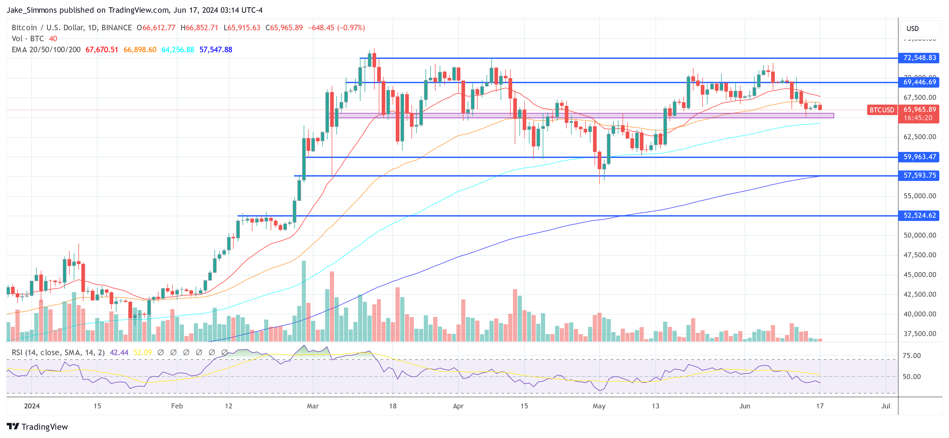 ビットコイン価格は重大な試練に直面: 今週の争点はここにある