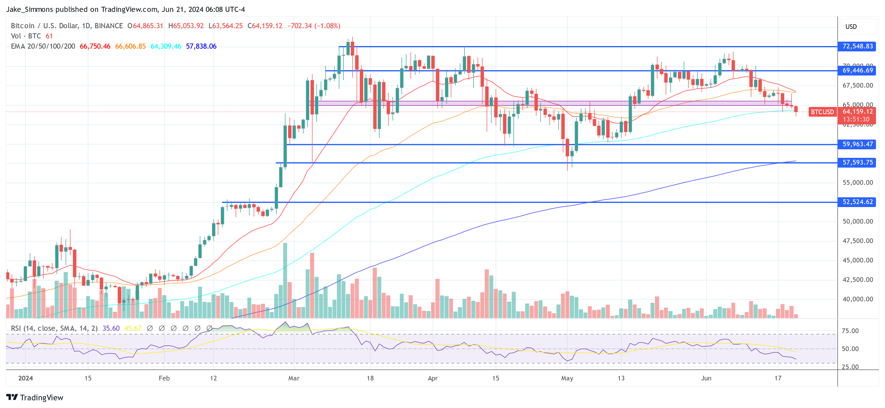 Bitcoin Drops Below $64,000, But Arthur Hayes Advocates ‘Buy The Dip’