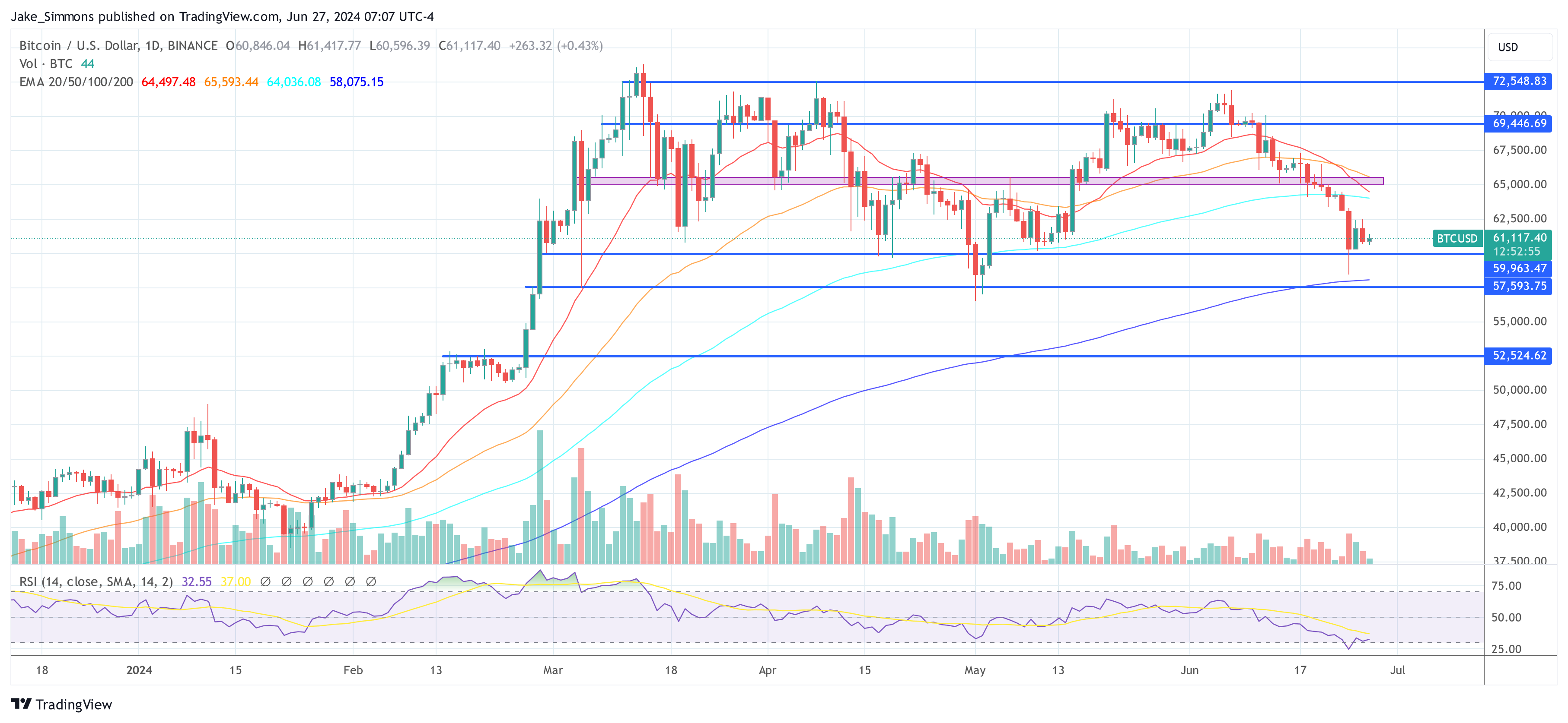 Fears Of Bitcoin Sales By US And German Govts Are FUD, Even Bullish: Experts