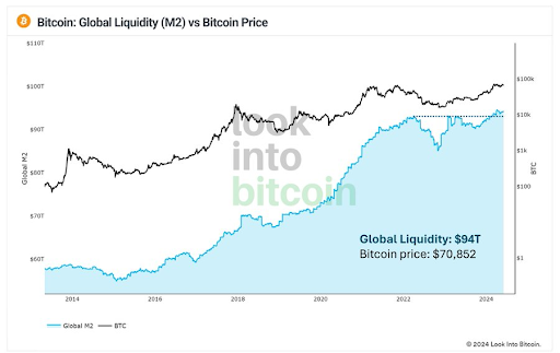 Bitcoin al borde a medida que la liquidez global se acerca al nuevo ATH de $ 100 millones