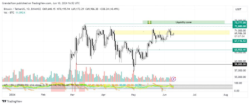 Bitcoin Turns Weakness Into Strength: Analyst Identifies Major Liquidity Zone At $73,000