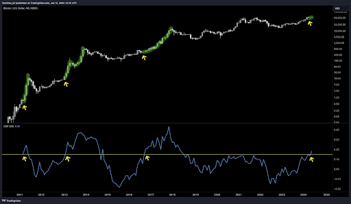 Analyst Who Correctly Predicted Bitcoin’s Surge And Crash Reveals Where Price Is Headed Next