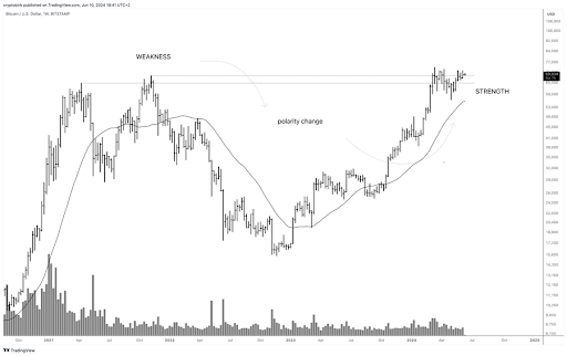 Bitcoin Turns Weakness Into Strength: Analyst Identifies Major Liquidity Zone At $73,000