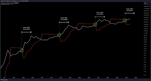 Analyst Who Correctly Predicted Bitcoin’s Surge And Crash Reveals Where Price Is Headed Next