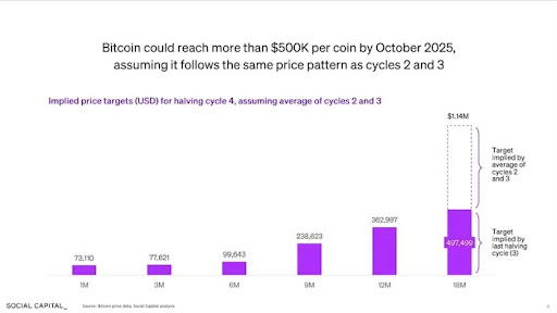 ビットコインが億万長者から50万ドルの高額な値札を取得、その理由はここにある