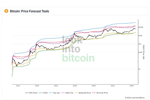 Bitcoin al borde a medida que la liquidez global se acerca al nuevo ATH de $ 100 millones