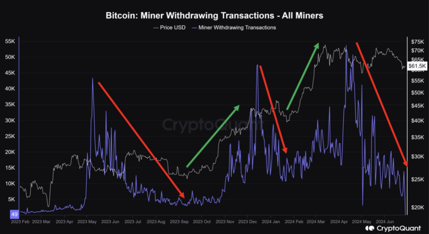 Minero de Bitcoin retirando transacciones