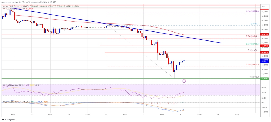 Bitcoin Dives, Breaks $60K: Market Reels From Sharp Decline