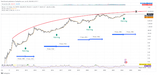 ビットコインはここから150％上昇するのか？暗号通貨の専門家ピーター・ブラント氏がトップを予測