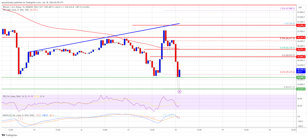 Caída del precio de Bitcoin: extiende las pérdidas en medio de una mayor presión de venta