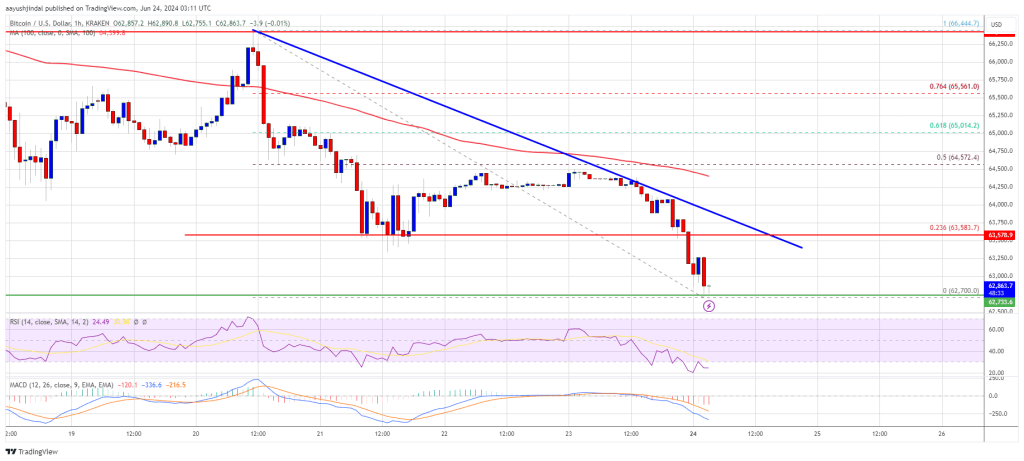 O preço do Bitcoin despenca: analisando a queda repentina