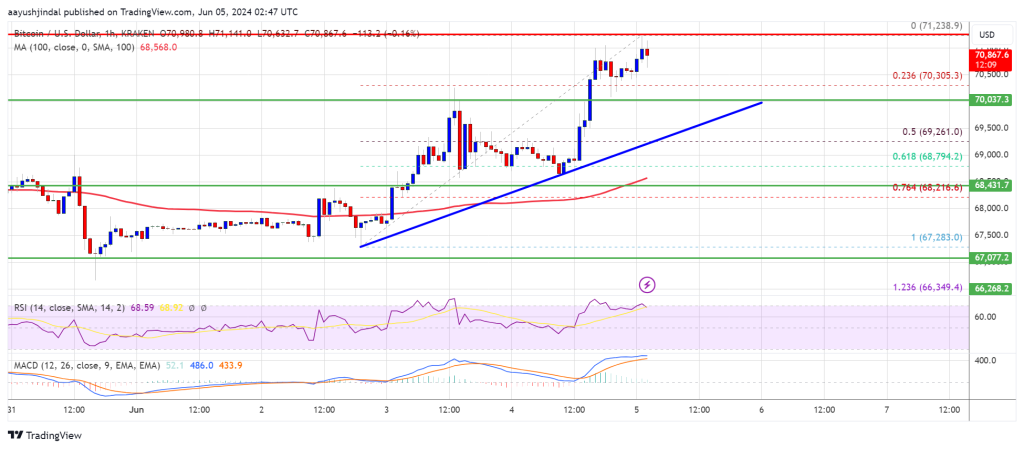 ビットコイン価格が緑色に変わる：大幅な上昇の準備が整っている