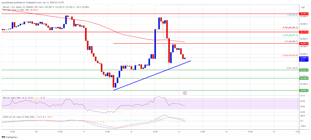 El precio de Bitcoin rechaza los 70.000 dólares: la recuperación posterior a la Reserva Federal no se materializa