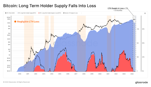 Bitcoin Price Surge To $71,000 Sends All Long-Term Holders Into Profit, What About Short-Term Holders?