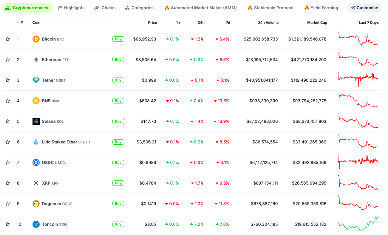 Toncoin (TON) достигает нового ATH, следующая остановка — 10 долларов?