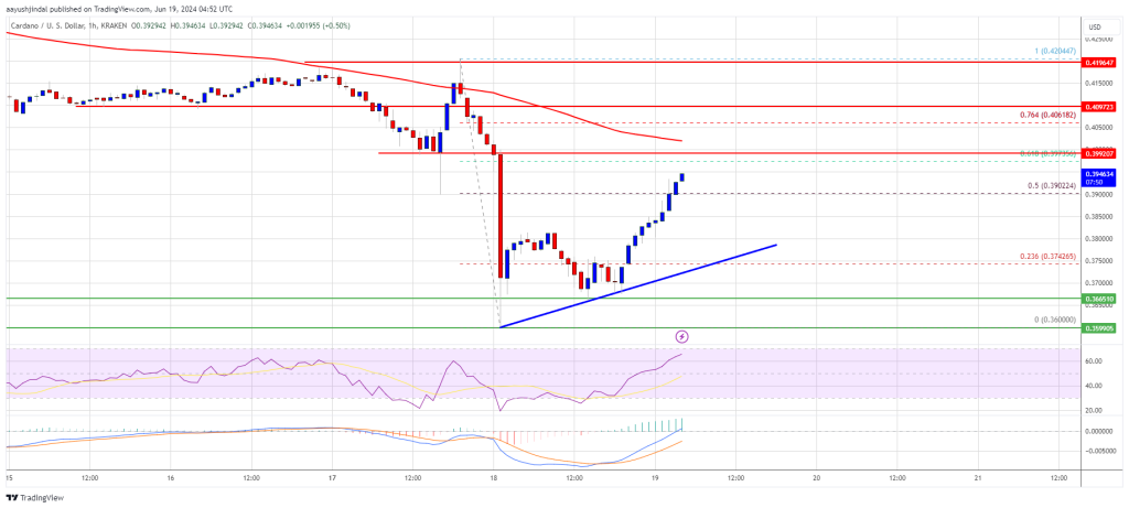 Can Cardano (ADA) Reclaims This Resistance and Gain Bullish Momentum?