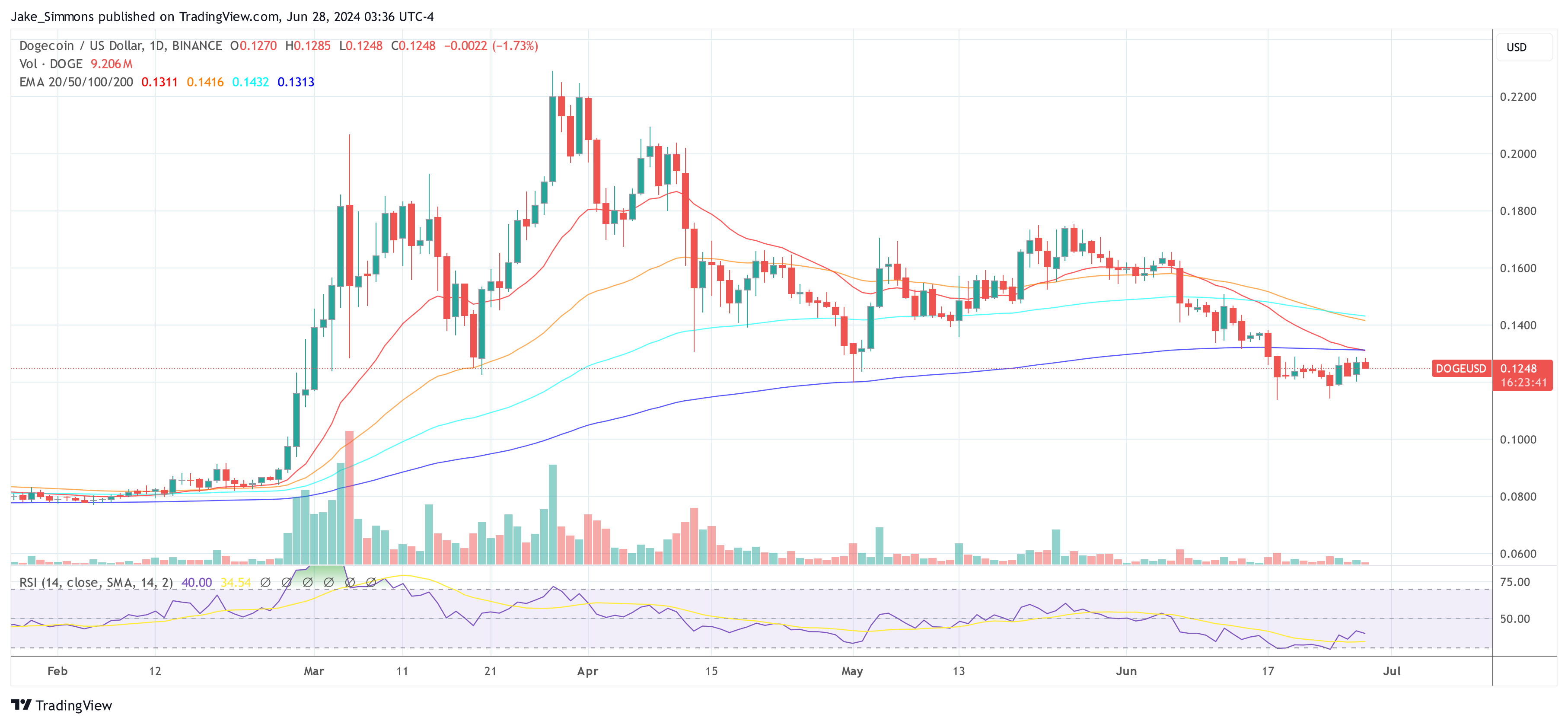 Dogecoin на Луну? Криптоаналитик прогнозирует рост цен на 440%