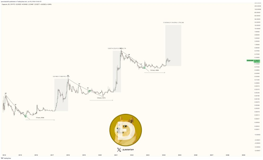 Dogecoin Price Prediction: Analyst Forecasts Meteoric 21,700% Rise To $17, Here’s When