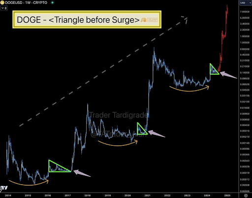 Dogecoin Enters Final Stage Of Consolidation, Analyst Predicts 6,150% Rally To $7.5