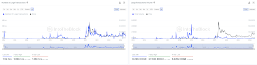 Dogecoin наблюдает колоссальный рост транзакций, поскольку киты тратят 129 миллионов долларов