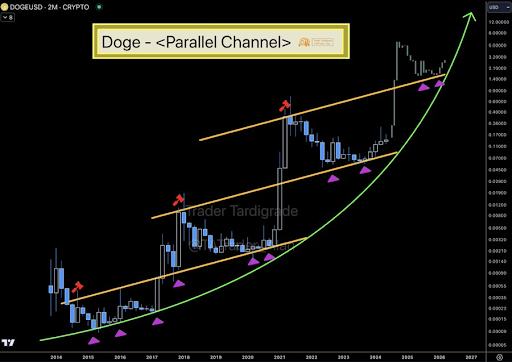 Dogecoin Enters Final Stage Of Consolidation, Analyst Predicts 6,150% Rally To $7.5