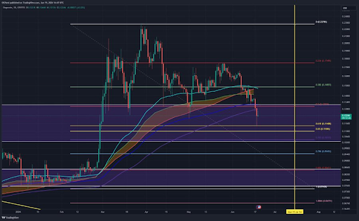 Dogecoin Enters Final Stage Of Consolidation, Analyst Predicts 6,150% Rally To $7.5