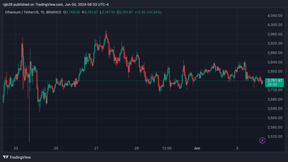 Ethereum (ETH) está listo para un "año glorioso", un analista apunta a un objetivo de $ 10,000