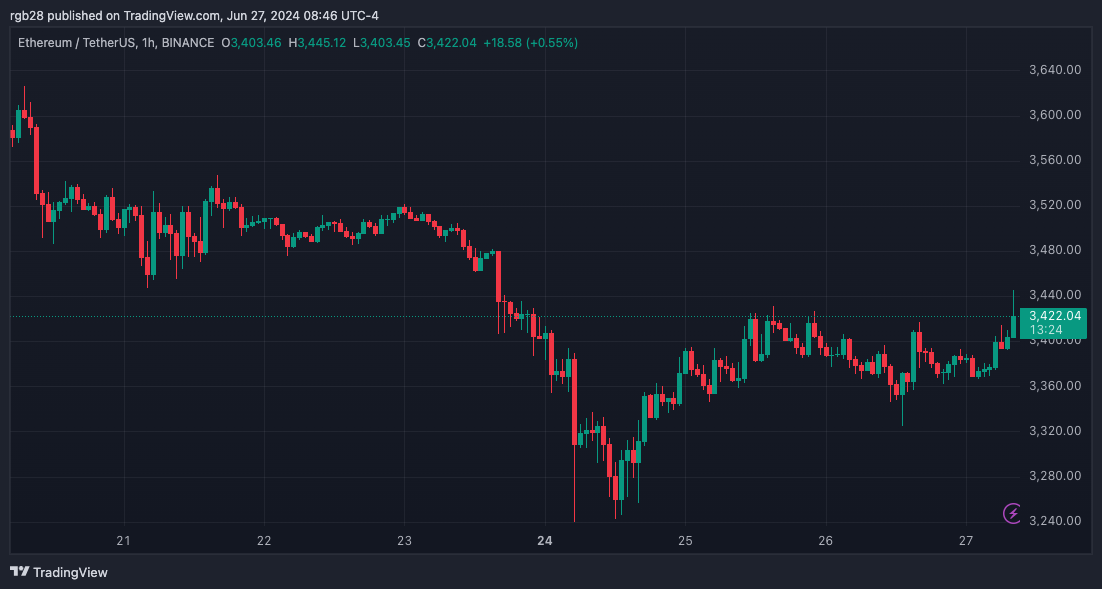 Is Ethereum About To Take Off? Analysts Weigh In Amid ETF Approval Date Rumors